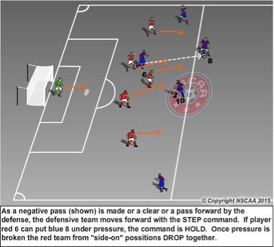 Goalkeepers reading and communicating. Reading the space behind